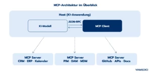 MCP im Überblick