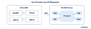 KI-Insel mit MCP Servern
