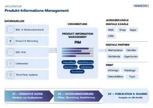 How a PIM System works