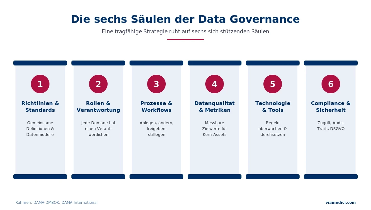 Data Governance 6 Säulen