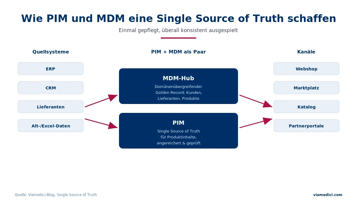 single-source-of-truth-architektur