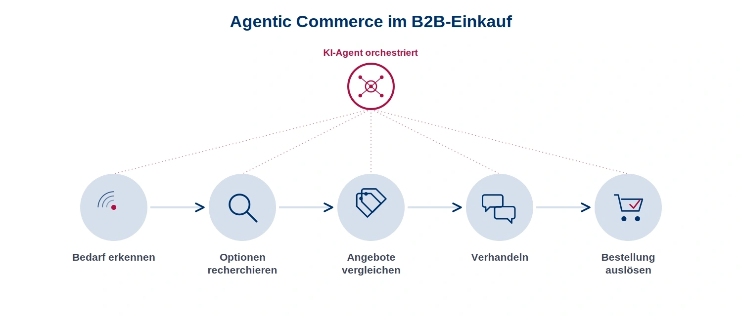 Agentic commerce Ablauf