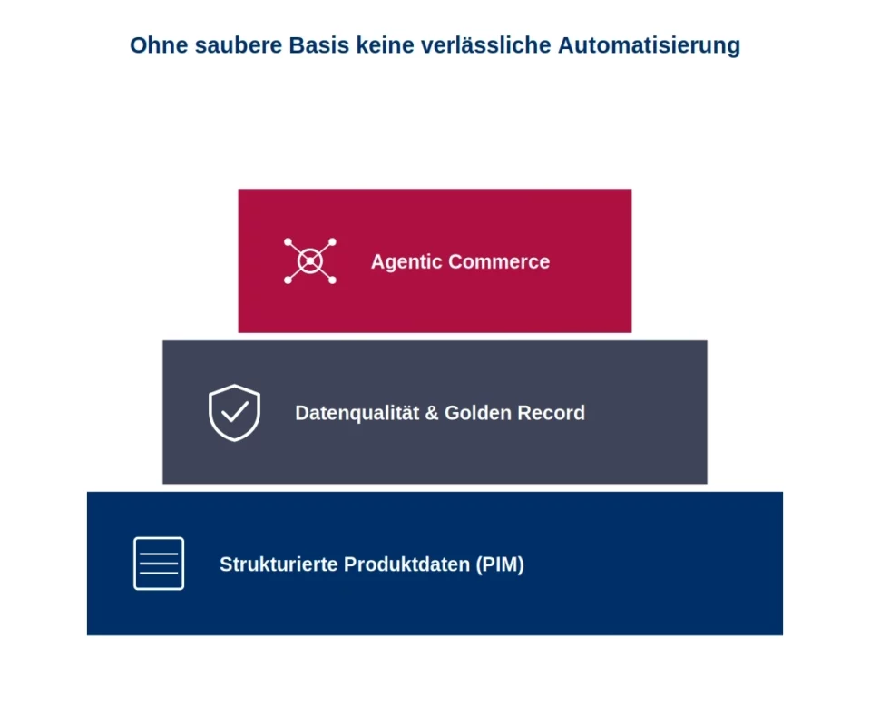 Agentic commerce Basis