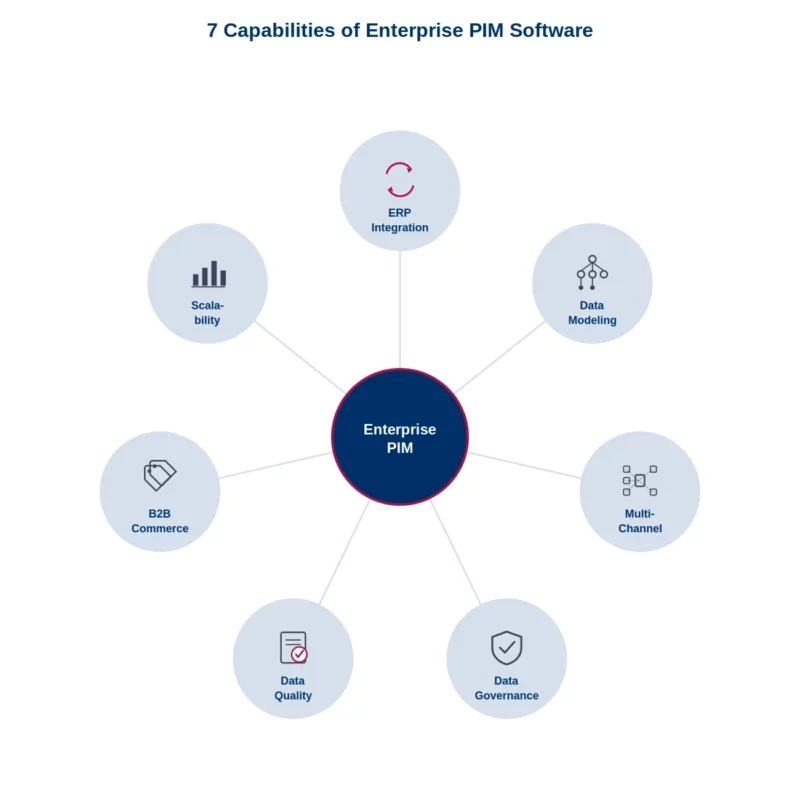 Enterprise-PIM 7 capabilities