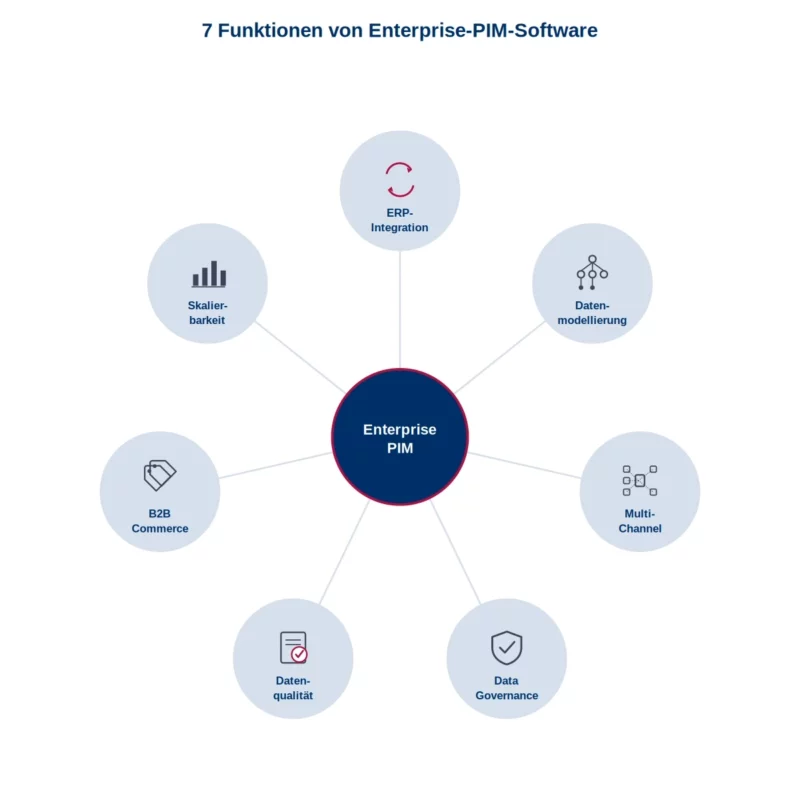 Enterprise PIM 7 fuctions