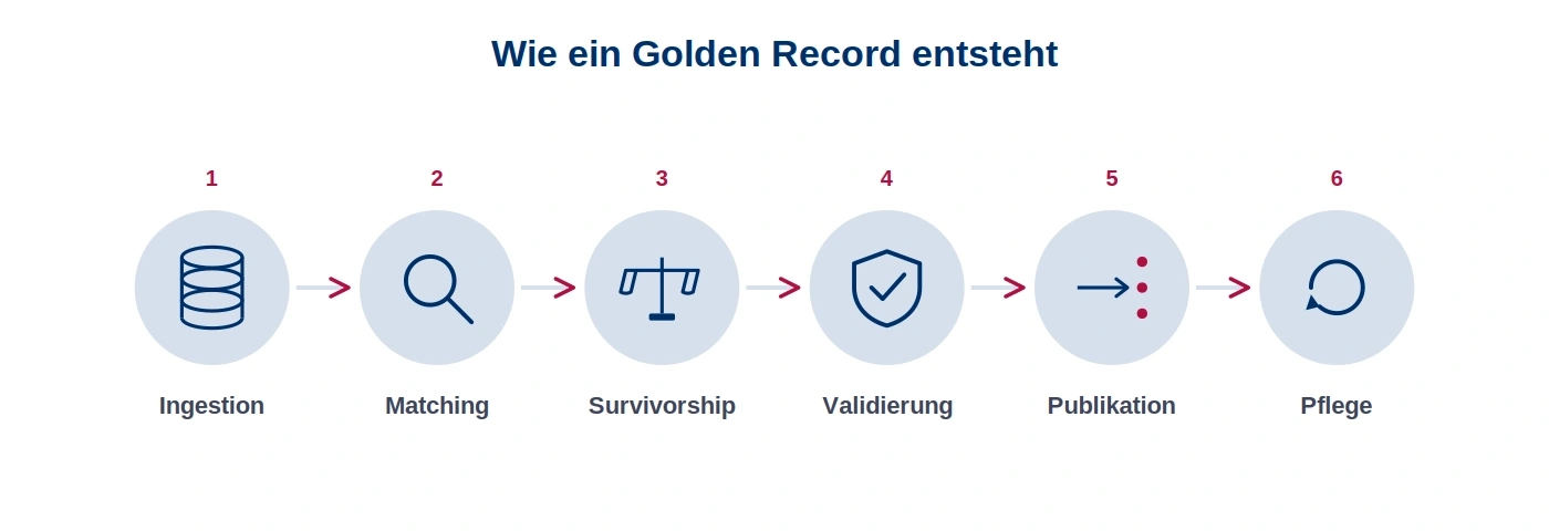 Golden Record Prozess