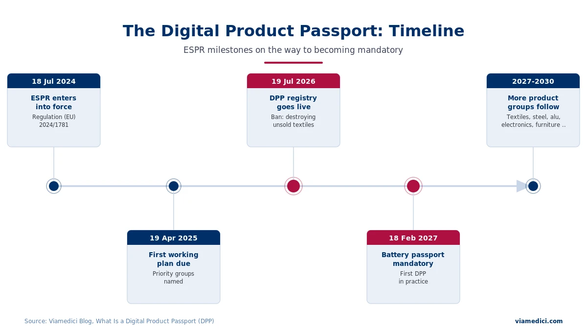 Digital Product Passport timeline from the ESPR entering force in 2024 to the battery passport in February 2027