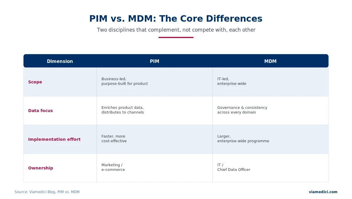 PIM vs MDM key dfferences