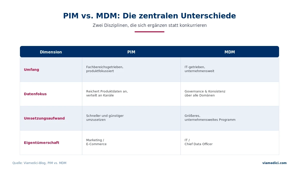 PIM vs MDM Unterschiede